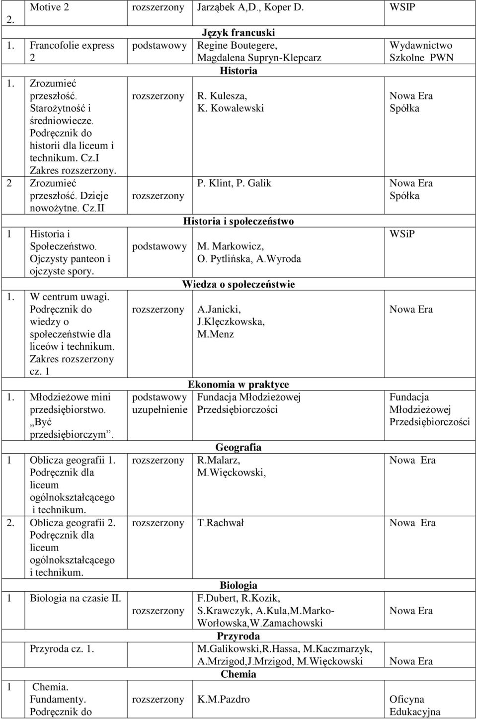 Młodzieżowe mini przedsiębiorstwo. Być przedsiębiorczym. 1 Oblicza geografii 1. liceum ogólnokształcącego i technikum. 2. Oblicza geografii 2. liceum ogólnokształcącego i technikum. 1 Biologia na czasie II.