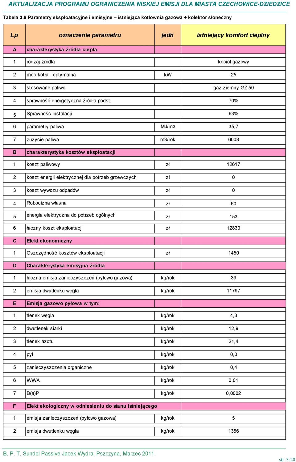 koszt eksploatacji zł 12830 1 Oszczędność kosztów eksploatacji zł 1450 harakterystyka emisyjna źródła 1 łączna emisja zanieczyszczeń (pyłowo gazowa) kg/rok 39 2 emisja dwutlenku węgla kg/rok 11797 1