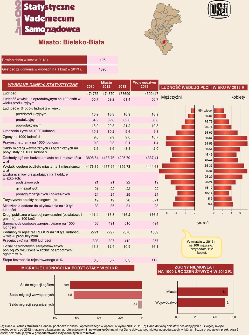 16,9 16,8 16,9 produkcyjnym 64,2 62,8 62,0 poprodukcyjnym 18,9 20,3 21,2 Urodzenia żywe na 1000 ludności 10,1 10,2 9,6 Zgony na 1000 ludności 9,8 9,9 9,8 Przyrost naturalny na 1000 ludności 0,3