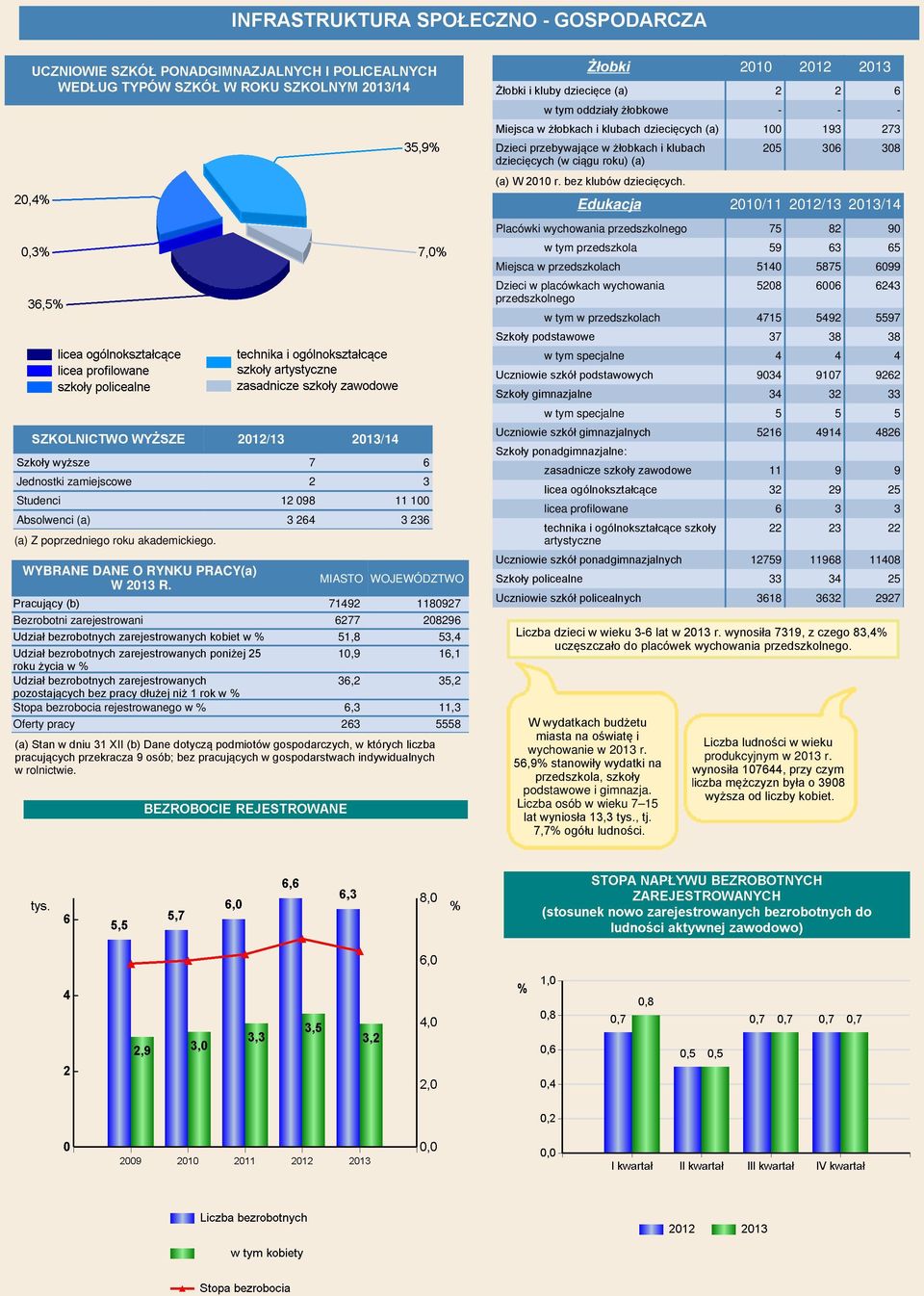 MIASTO WOJEWÓDZTWO Pracujący (b) 71492 1180927 Bezrobotni zarejestrowani 6277 208296 Udział bezrobotnych zarejestrowanych kobiet w % 51,8 53,4 Udział bezrobotnych zarejestrowanych poniżej 25 10,9