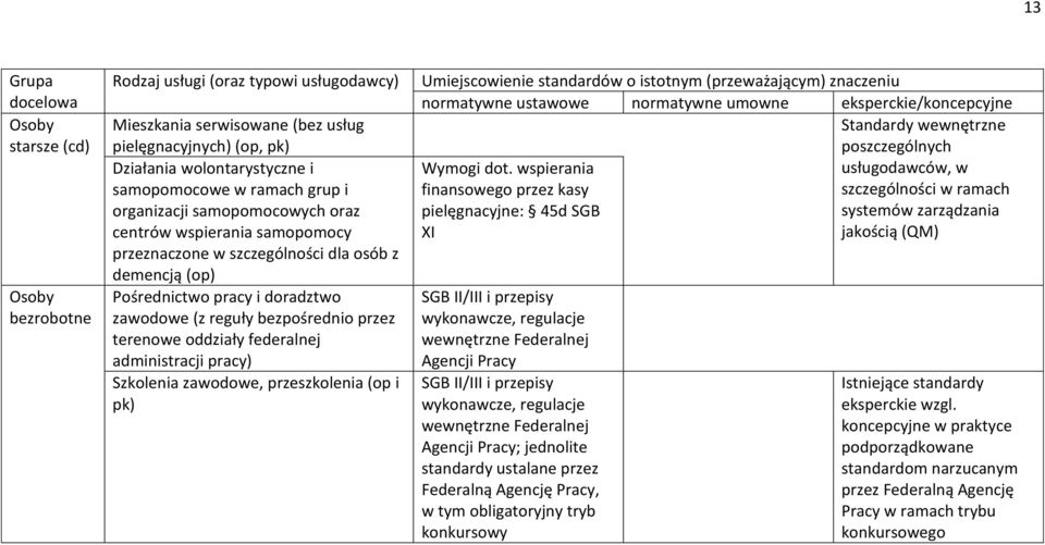 Szkolenia zawodowe, przeszkolenia (op i pk) Standardy wewnętrzne poszczególnych Wymogi dot.