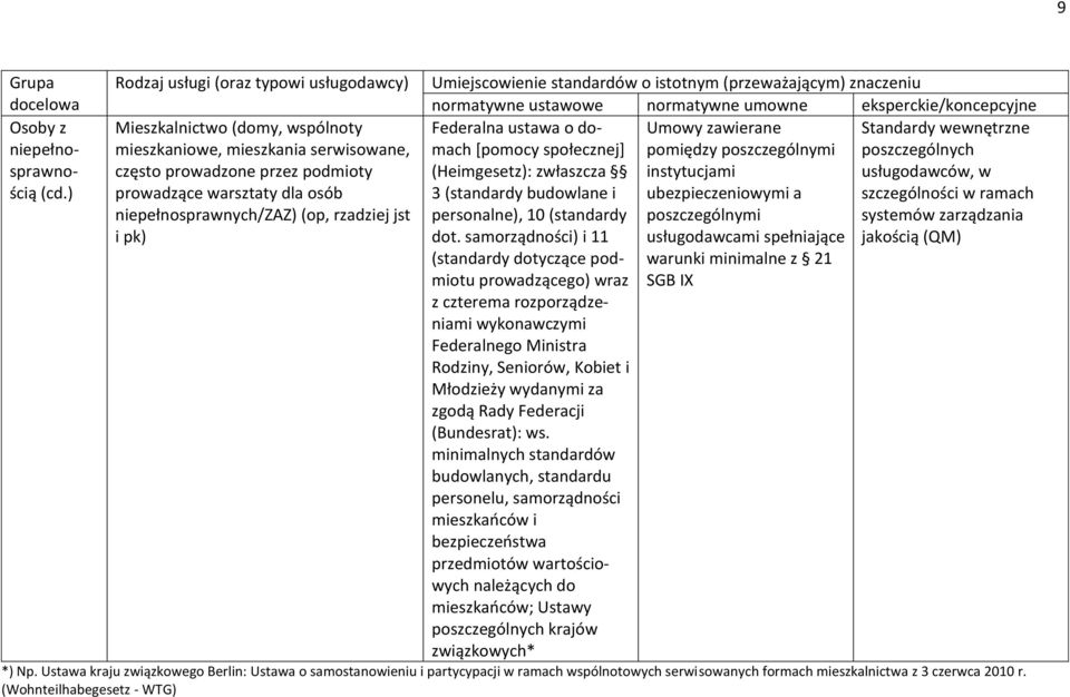 o domach Umowy zawierane Standardy wewnętrzne *pomocy społecznej+ pomiędzy poszczególnymi poszczególnych (Heimgesetz): zwłaszcza instytucjami 3 (standardy budowlane i ubezpieczeniowymi a