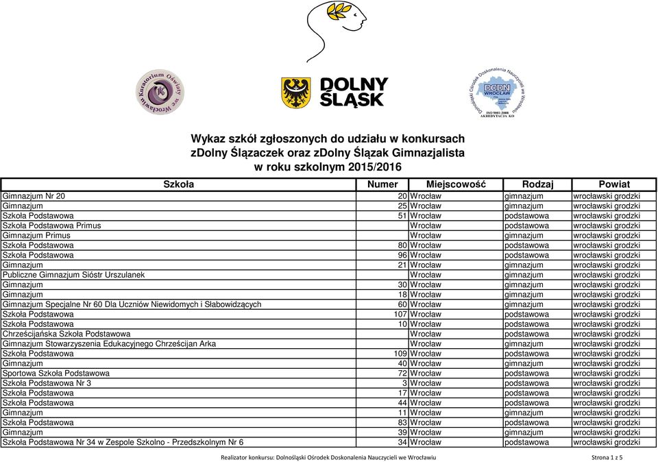 Podstawowa 96 Wrocław podstawowa wrocławski grodzki Gimnazjum 21 Wrocław gimnazjum wrocławski grodzki Publiczne Gimnazjum Sióstr Urszulanek Wrocław gimnazjum wrocławski grodzki Gimnazjum 30 Wrocław