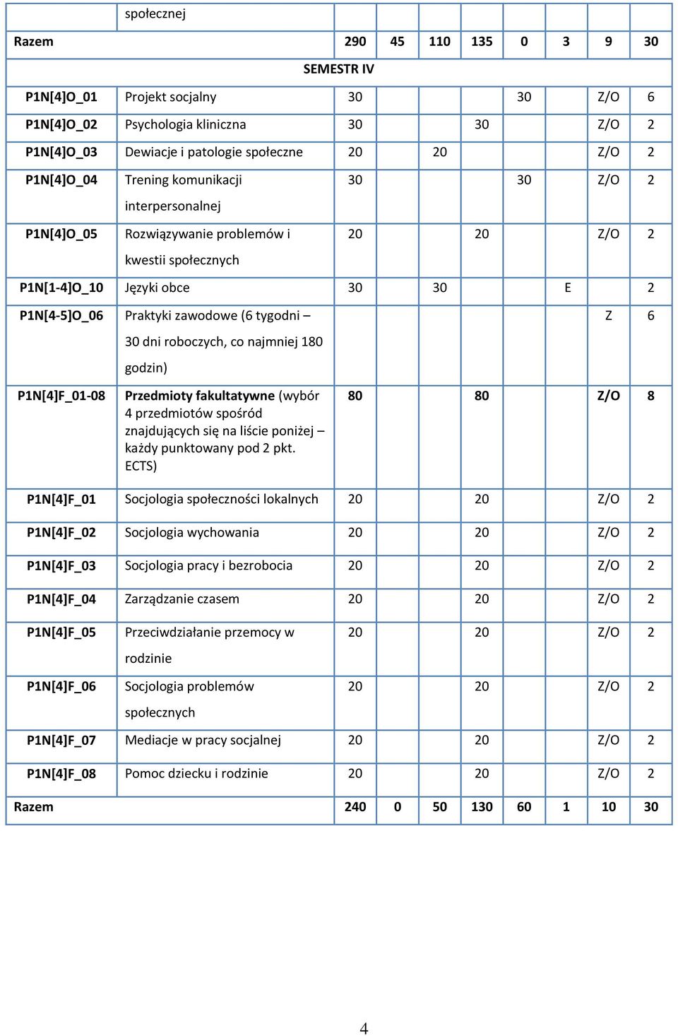 roboczych, co najmniej 180 godzin) Z 6 P1N[4]F_01-08 Przedmioty fakultatywne (wybór 4 przedmiotów spośród znajdujących się na liście poniżej każdy punktowany pod 2 pkt.