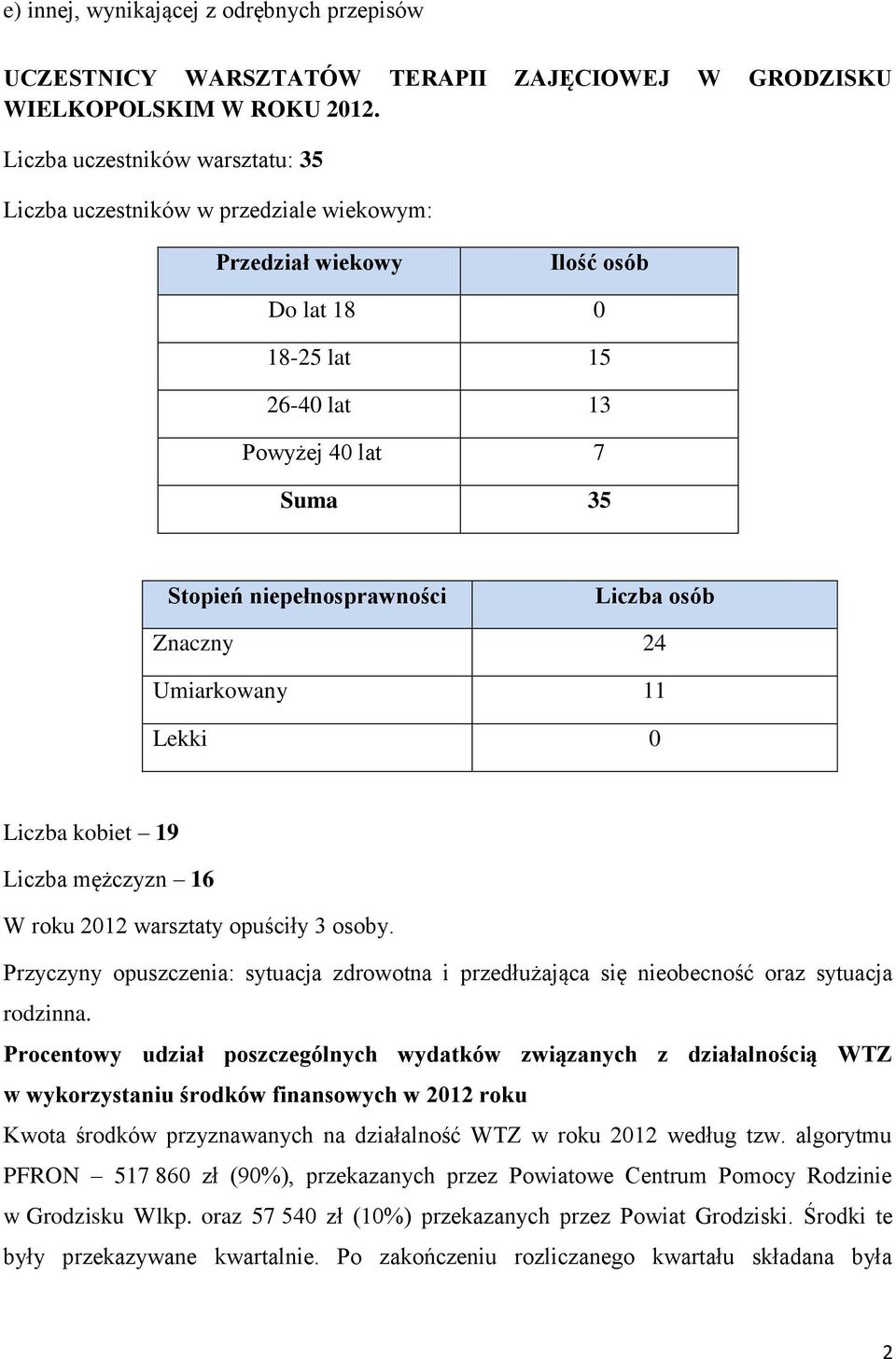 Liczba osób Znaczny 24 Umiarkowany 11 Lekki 0 Liczba kobiet 19 Liczba mężczyzn 16 W roku 2012 warsztaty opuściły 3 osoby.