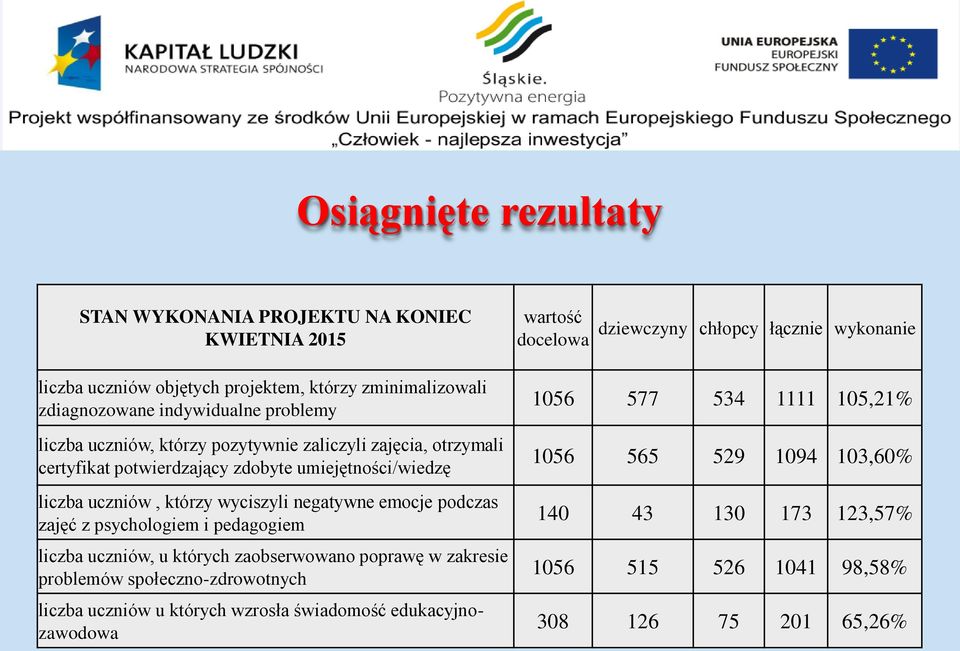 uczniów, którzy wyciszyli negatywne emocje podczas zajęć z psychologiem i pedagogiem liczba uczniów, u których zaobserwowano poprawę w zakresie problemów społeczno-zdrowotnych