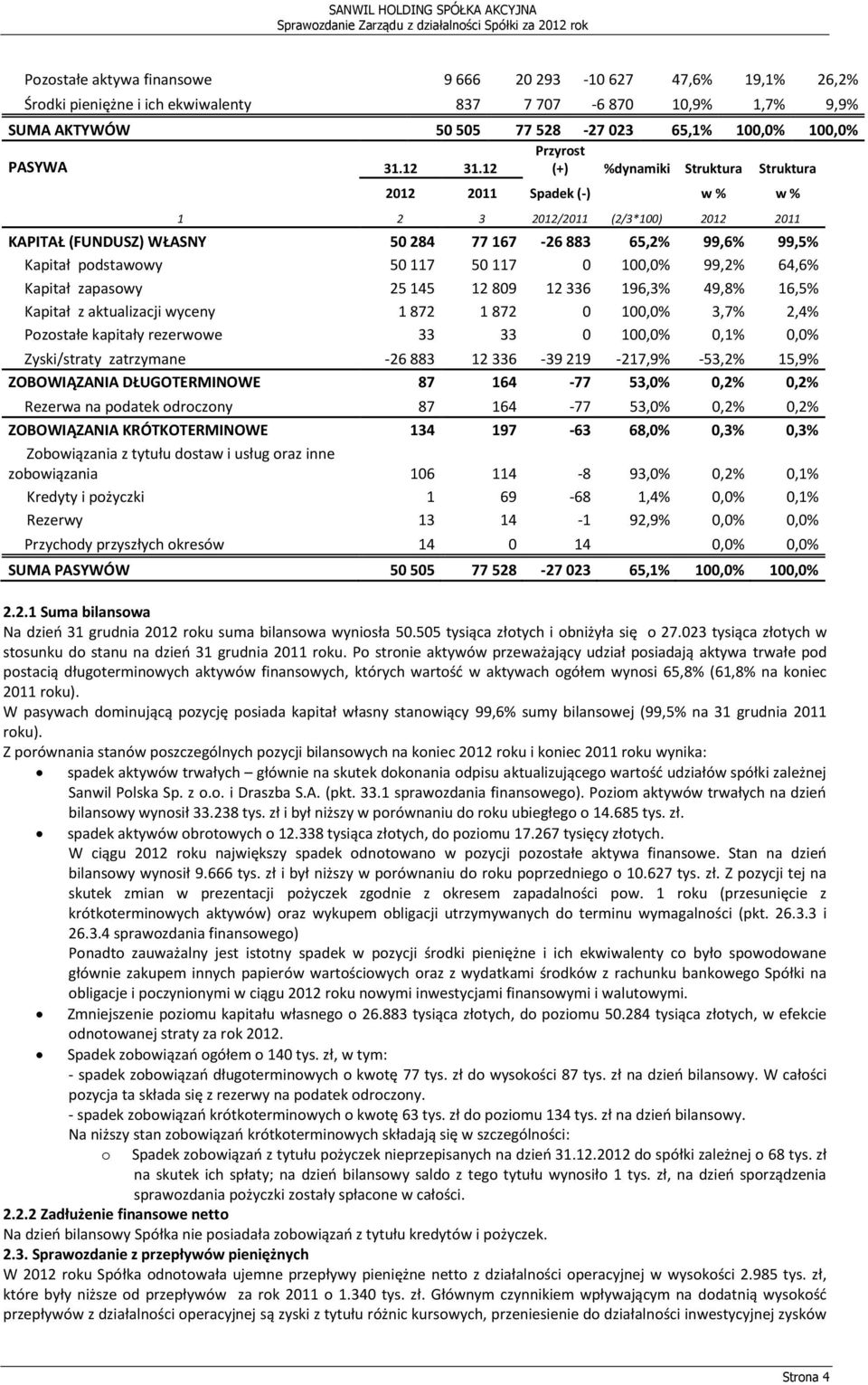 12 Przyrost (+) %dynamiki Struktura Struktura 2012 2011 Spadek (-) w % w % 1 2 3 2012/2011 (2/3*100) 2012 2011 KAPITAŁ (FUNDUSZ) WŁASNY 50 284 77 167-26 883 65,2% 99,6% 99,5% Kapitał podstawowy 50