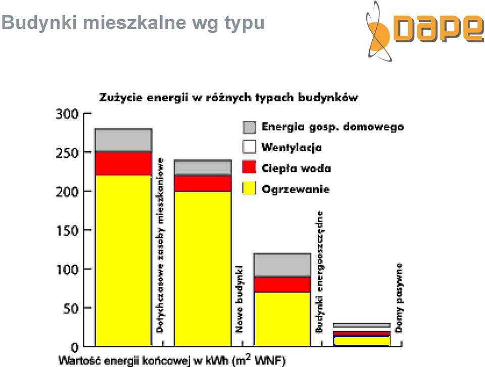 budynkach różnych typów