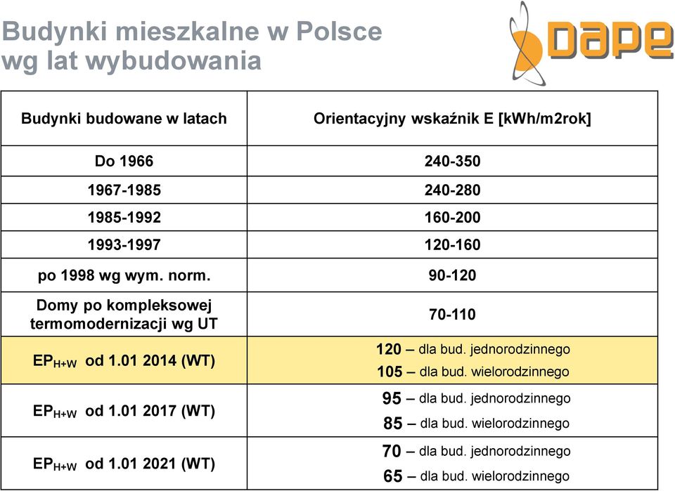 01 2014 (WT) EP H+W od 1.01 2017 (WT) EP H+W od 1.01 2021 (WT) 70-110 120 dla bud. jednorodzinnego 105 dla bud.