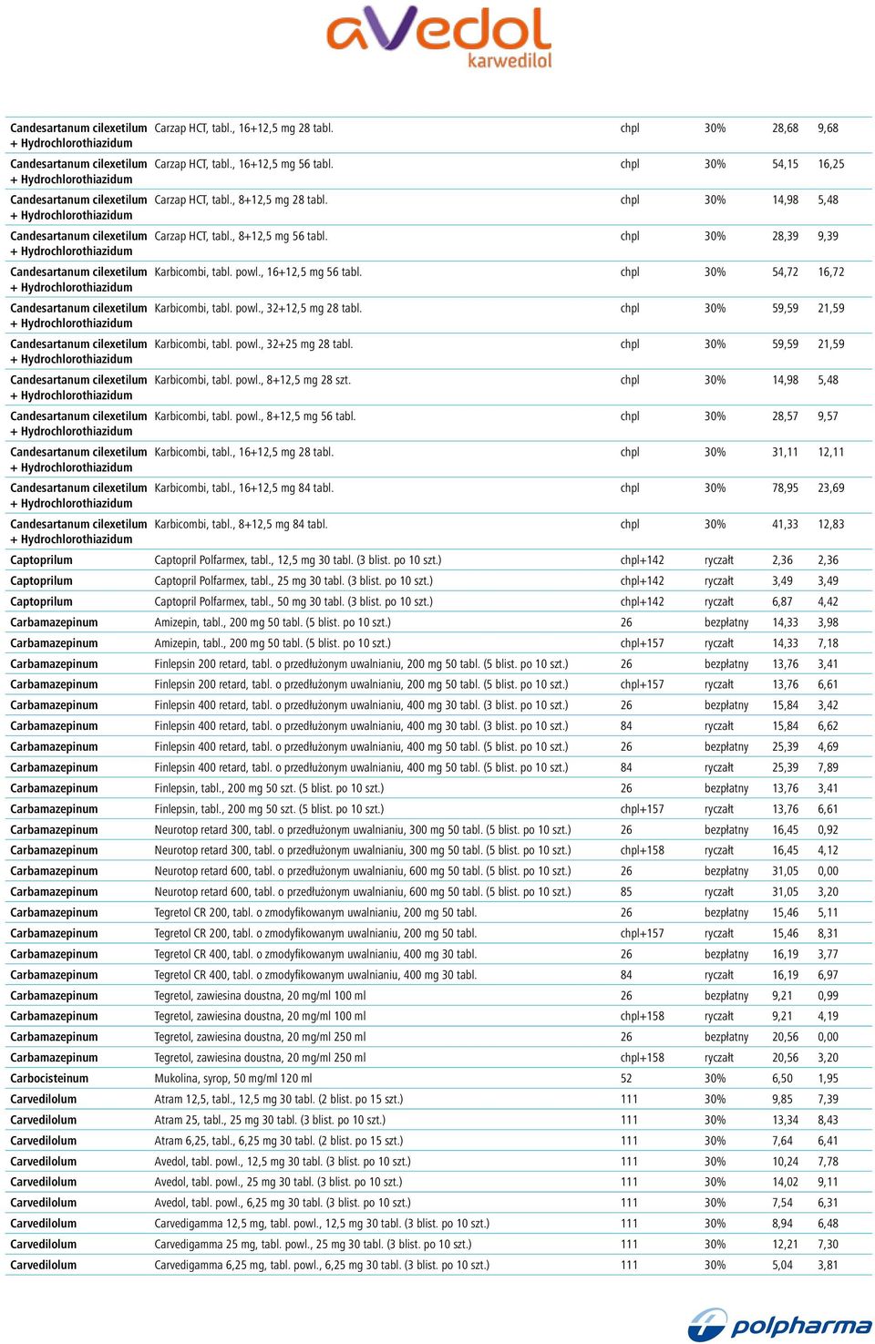 chpl 30% 28,39 9,39 Candesartanum cilexetilum Karbicombi, tabl. powl., 16+12,5 mg 56 tabl. chpl 30% 54,72 16,72 Candesartanum cilexetilum Karbicombi, tabl. powl., 32+12,5 mg 28 tabl.