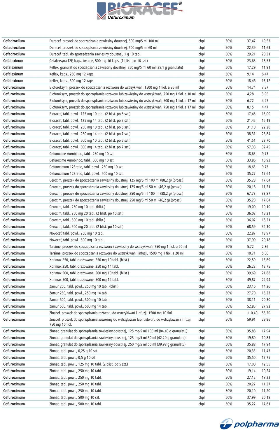 ) chpl 50% 23,65 16,53 Cefalexinum Keflex, granulat do sporządzania zawiesiny doustnej, 250 mg/5 ml 60 ml (38,1 g granulatu) chpl 50% 17,29 11,91 Cefalexinum Keflex, kaps., 250 mg 12 kaps.