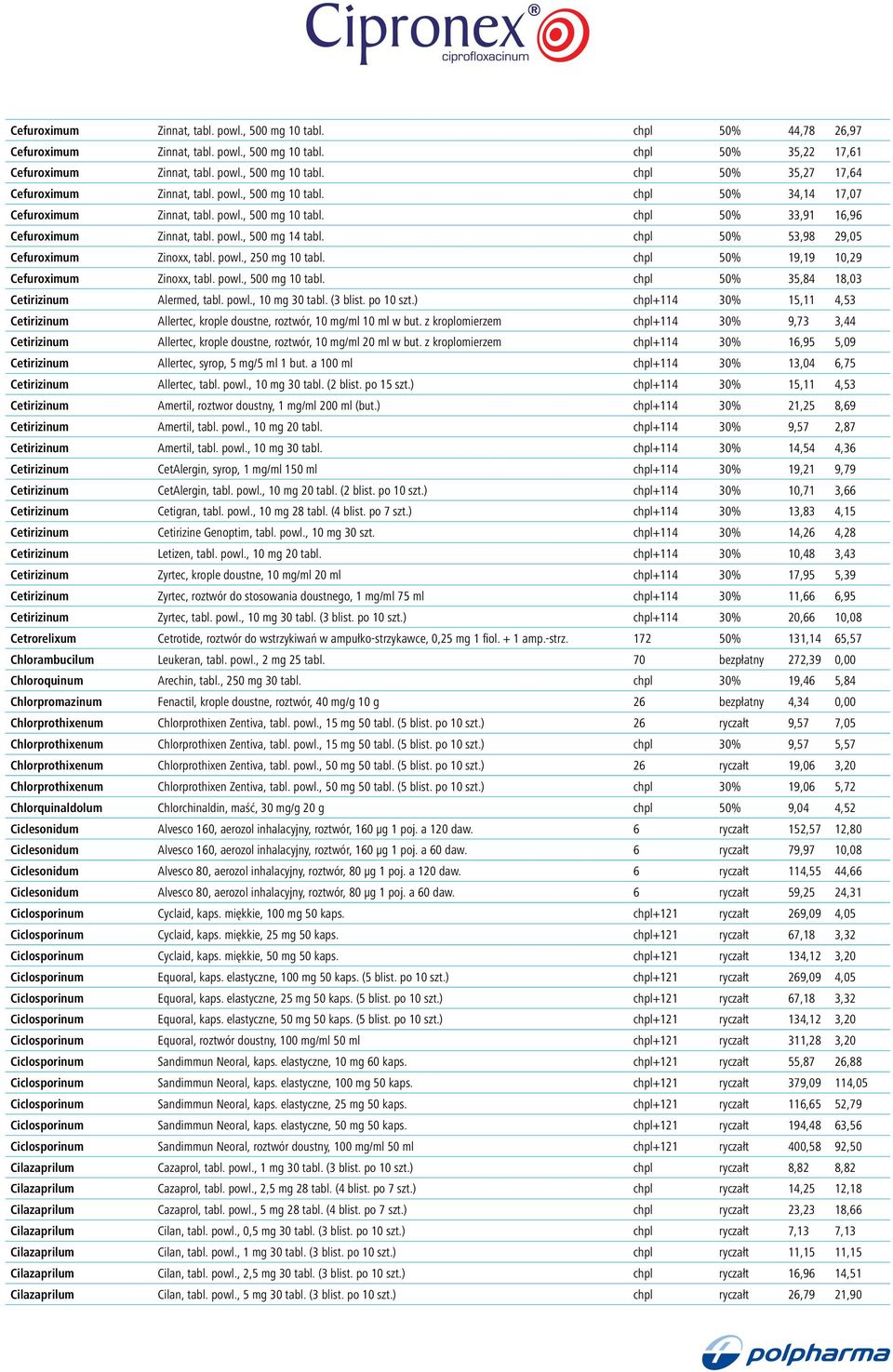 chpl 50% 53,98 29,05 Cefuroximum Zinoxx, tabl. powl., 250 mg 10 tabl. chpl 50% 19,19 10,29 Cefuroximum Zinoxx, tabl. powl., 500 mg 10 tabl. chpl 50% 35,84 18,03 Cetirizinum Alermed, tabl. powl., 10 mg 30 tabl.