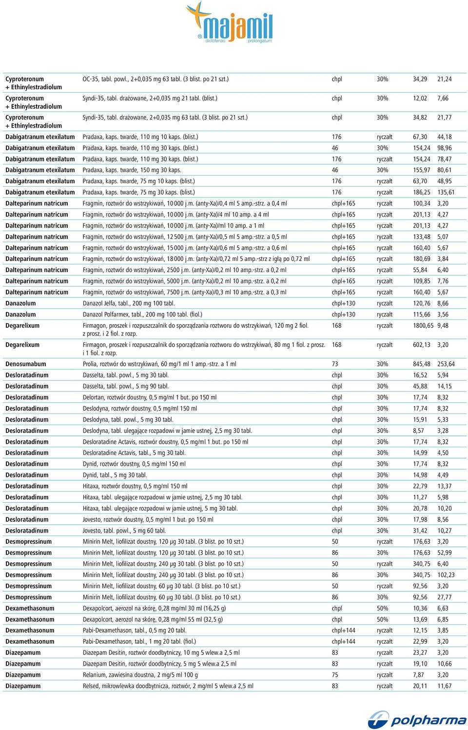 ) chpl 30% 34,82 21,77 + Ethinylestradiolum Dabigatranum etexilatum Pradaxa, kaps. twarde, 110 mg 10 kaps. (blist.) 176 ryczałt 67,30 44,18 Dabigatranum etexilatum Pradaxa, kaps.