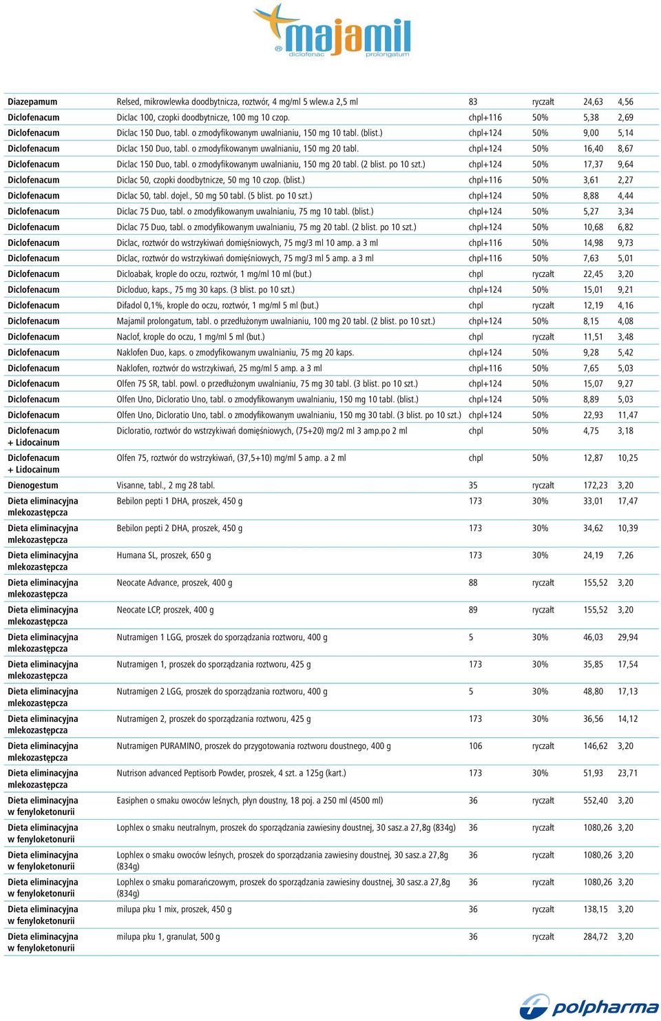 o zmodyfikowanym uwalnianiu, 150 mg 20 tabl. chpl+124 50% 16,40 8,67 Diclofenacum Diclac 150 Duo, tabl. o zmodyfikowanym uwalnianiu, 150 mg 20 tabl. (2 blist. po 10 szt.