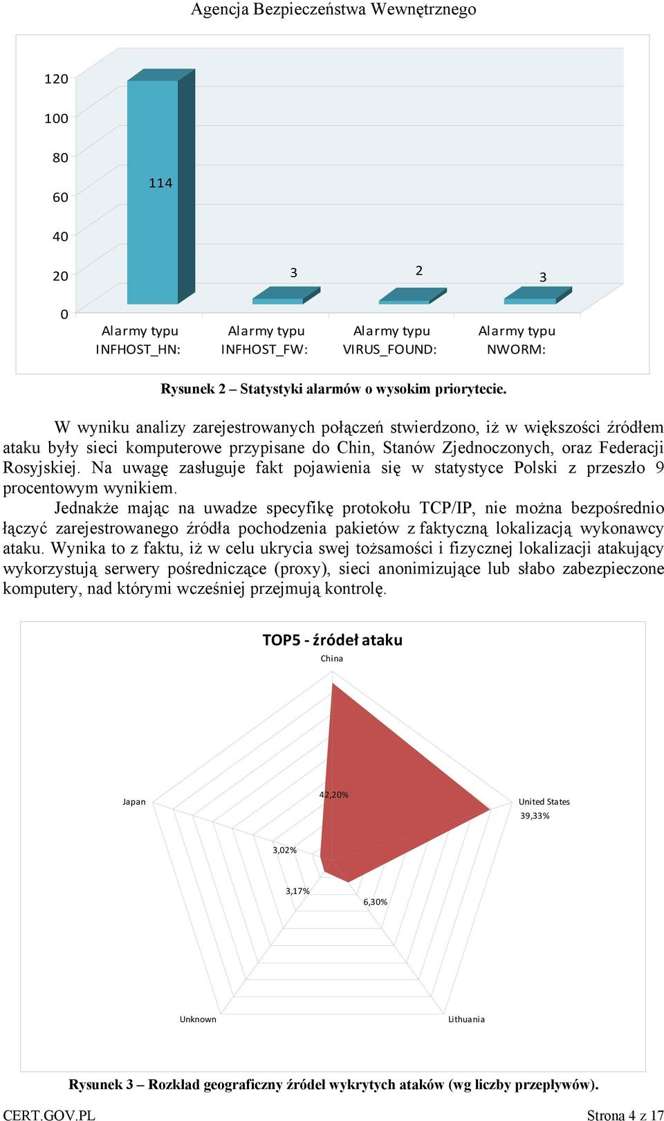 Na uwagę zasługuje fakt pojawienia się w statystyce Polski z przeszło 9 procentowym wynikiem.