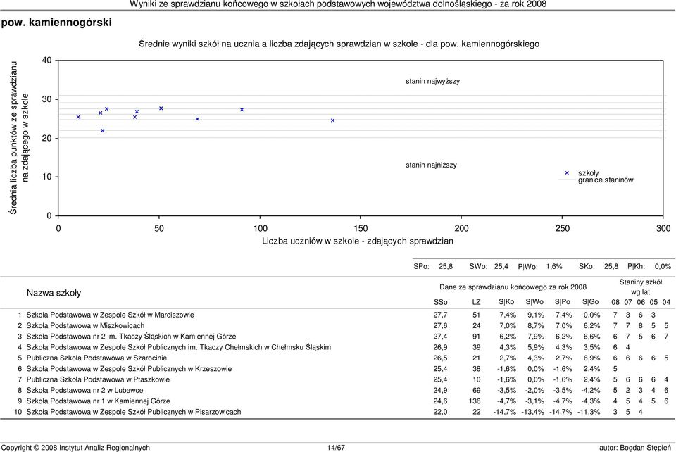 szkoły granice staninów s23 SPo: 25,8 SWo: 25,4 P Wo: 1,6% SKo: 25,8 P Kh: 0,0% Nazwa szkoły Dane ze sprawdzianu końcowego za rok 2008 SSo LZ S Ko S Wo S Po S Go Staniny szkół wg lat 08 07 06 05 04 1