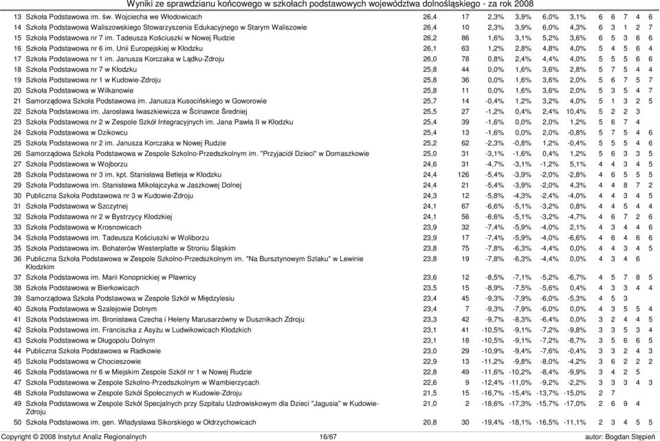 Podstawowa nr 7 im. Tadeusza Kościuszki w Nowej Rudzie 26,2 86 1,6% 3,1% 5,2% 3,6% 6 5 3 6 6 16 Szkoła Podstawowa nr 6 im.