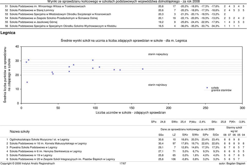 Młodzieżowym Ośrodku Socjoterapii w Krosnowicach 20,3 3-21,3% -20,1% -18,5% -13,2% 2 54 Szkoła Podstawowa w Zespole Szkolno-Przedszkolnym w Ścinawce Dolnej 20,1 19-22,1% -20,9% -19,3% -13,0% 2 3 2 4