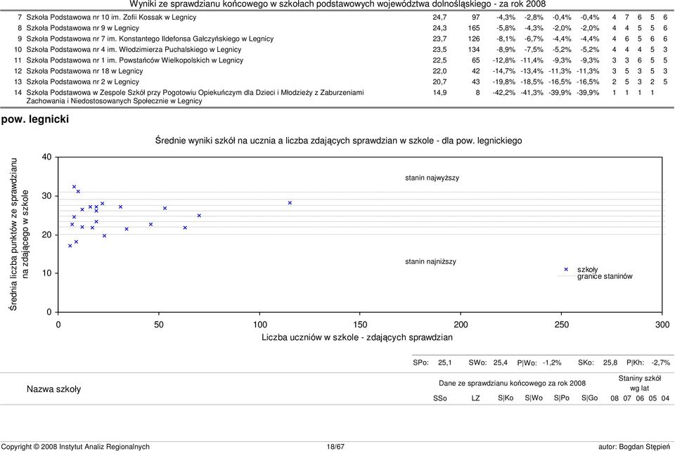 Włodzimierza Puchalskiego w Legnicy 23,5 134-8,9% -7,5% -5,2% -5,2% 4 4 4 5 3 11 Szkoła Podstawowa nr 1 im.