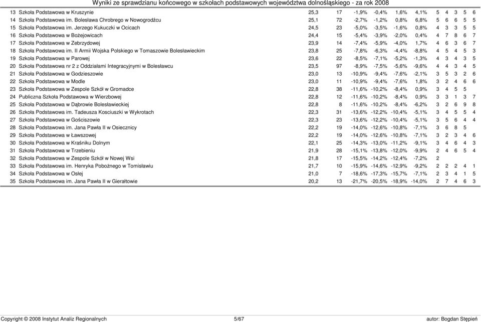 -4,0% 1,7% 4 6 3 6 7 18 Szkoła Podstawowa im.