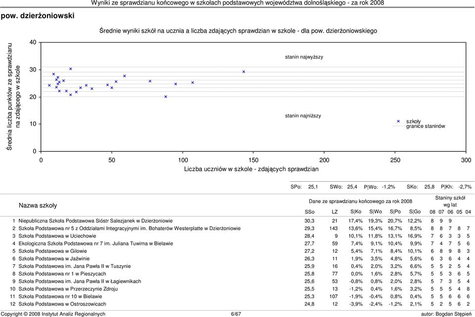 szkoły granice staninów s23 SPo: 25,1 SWo: 25,4 P Wo: -1,2% SKo: 25,8 P Kh: -2,7% Nazwa szkoły Dane ze sprawdzianu końcowego za rok 2008 SSo LZ S Ko S Wo S Po S Go Staniny szkół wg lat 08 07 06 05 04