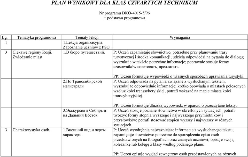 P: Uczeń zapamiętuje słownictwo, potrzebne przy planowaniu trasy turystycznej i środka komunikacji; udziela odpowiedzi na pytania do dialogu; wyszukuje w tekście potrzebne informacje; poprawnie