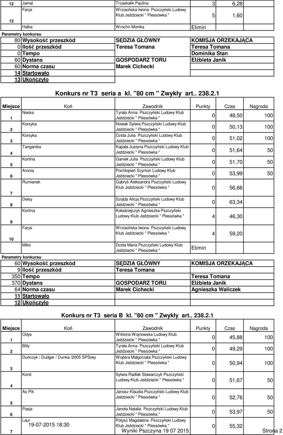 ... Neska 0,0 00 Korsyka Nowak Sylwia Pszczyński Ludowy Klub 0 0, 00 Korsyka Dzida Julia Pszczyński Ludowy Klub 0,0 00 Tanganika Kapała Justyna Pszczyński Ludowy Klub 0, 0 Kortina Ganiek Julia