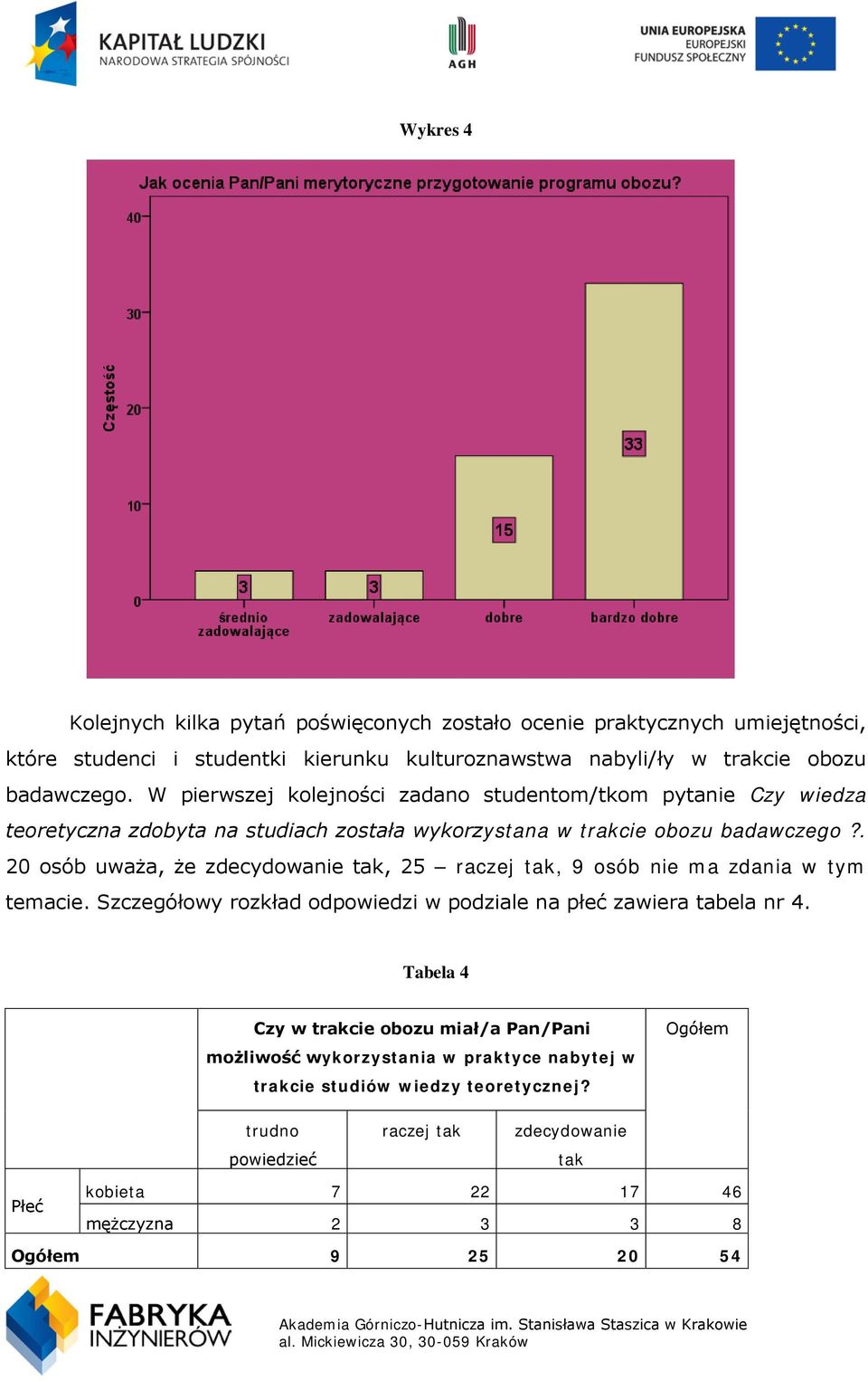 . 20 osób uważa, że zdecydowanie tak, 25 raczej tak, 9 osób nie ma zdania w tym temacie. Szczegółowy rozkład odpowiedzi w podziale na płeć zawiera tabela nr 4.