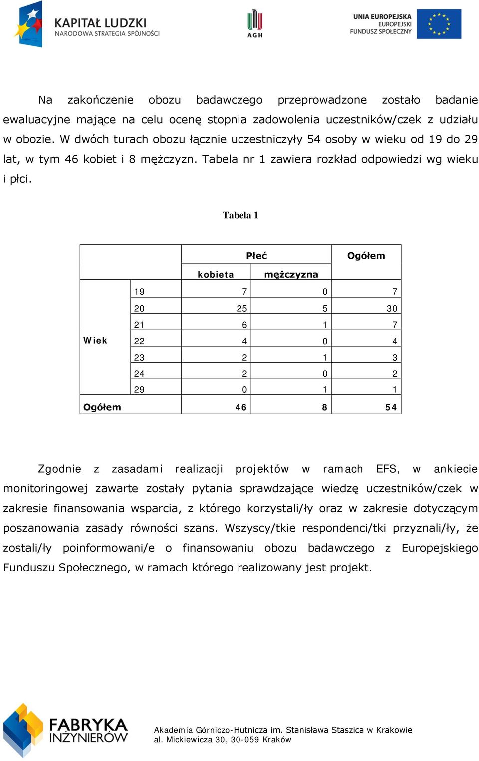 Tabela 1 Płeć Ogółem Wiek kobieta mężczyzna 19 7 0 7 20 25 5 30 21 6 1 7 22 4 0 4 23 2 1 3 24 2 0 2 29 0 1 1 Ogółem 46 8 54 Zgodnie z zasadami realizacji projektów w ramach EFS, w ankiecie