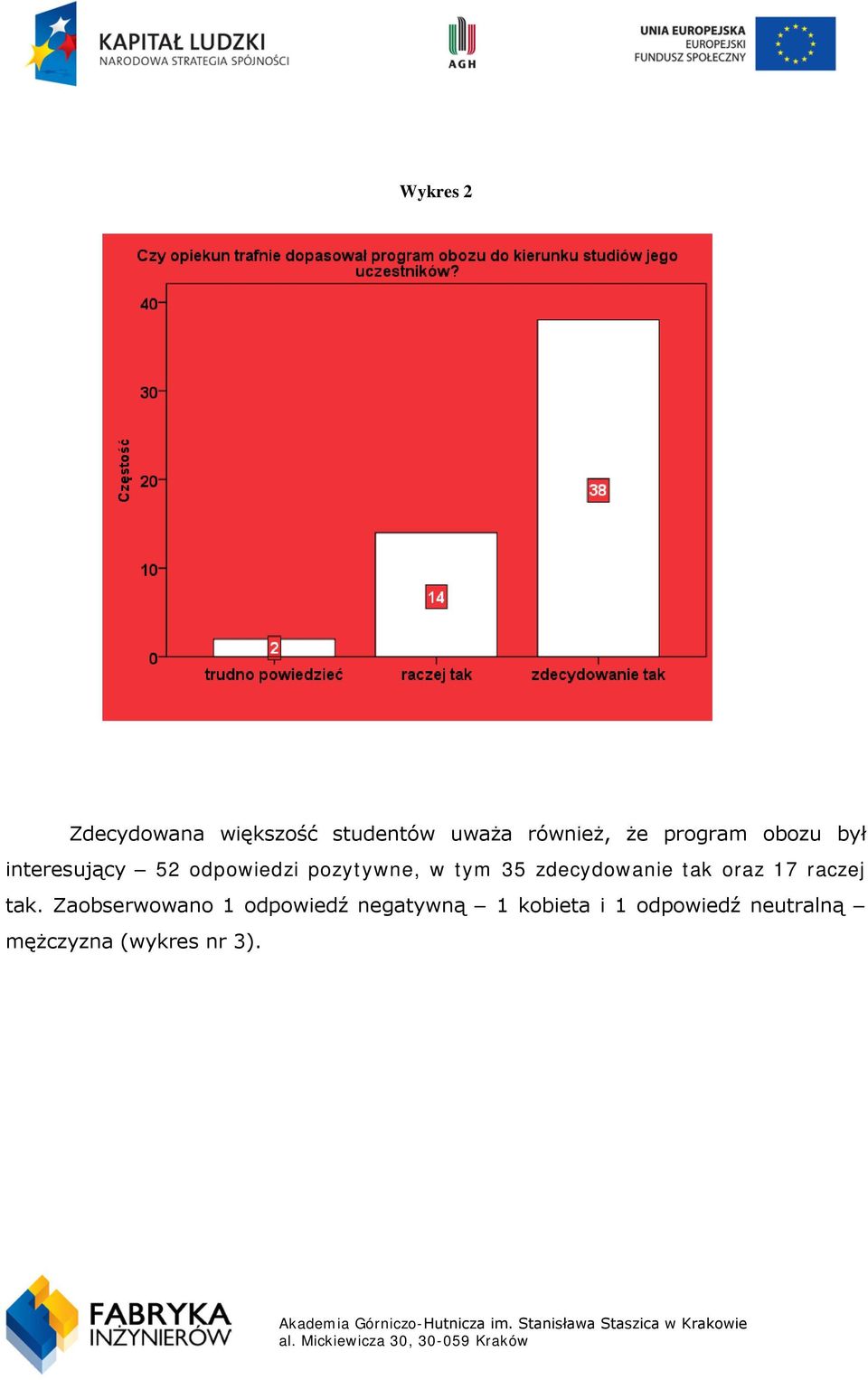 35 zdecydowanie tak oraz 17 raczej tak.