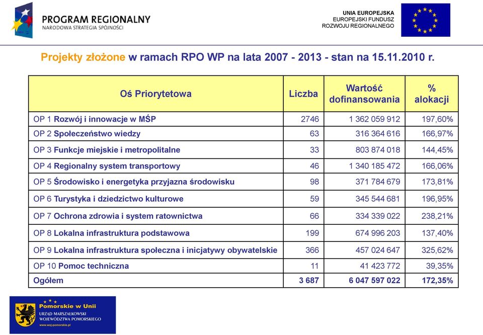 metropolitalne 33 803 874 018 144,45% OP 4 Regionalny system transportowy 46 1 340 185 472 166,06% OP 5 Środowisko i energetyka przyjazna środowisku 98 371 784 679 173,81% OP 6 Turystyka i