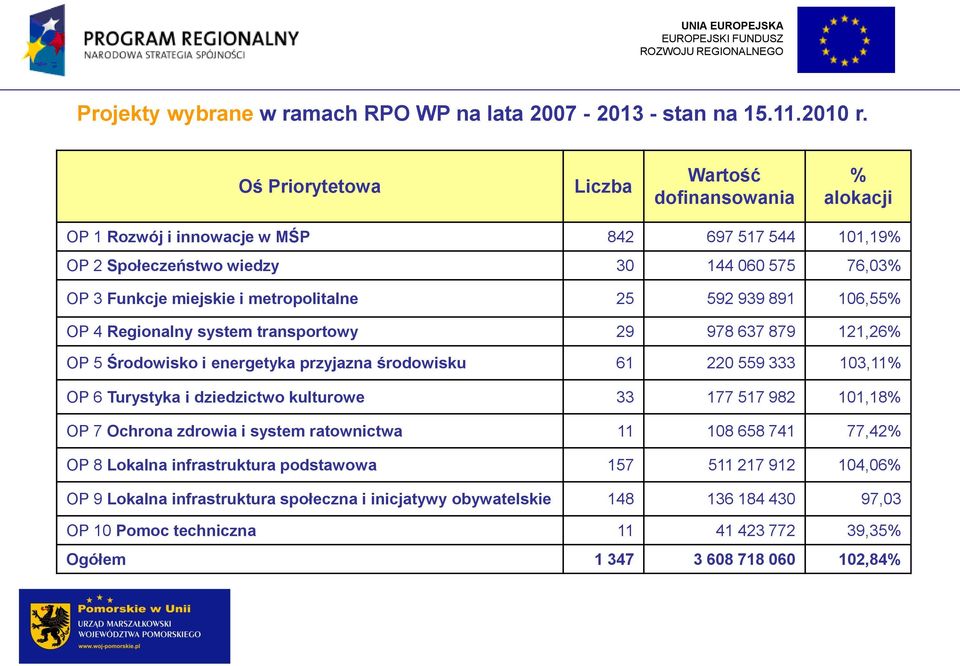 metropolitalne 25 592 939 891 106,55% OP 4 Regionalny system transportowy 29 978 637 879 121,26% OP 5 Środowisko i energetyka przyjazna środowisku 61 220 559 333 103,11% OP 6 Turystyka i