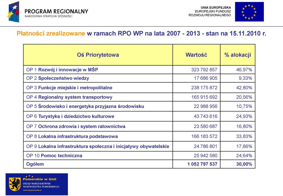 42,80% OP 4 Regionalny system transportowy 165 915 692 20,56% OP 5 Środowisko i energetyka przyjazna środowisku 22 988 956 10,75% OP 6 Turystyka i dziedzictwo kulturowe 43 743