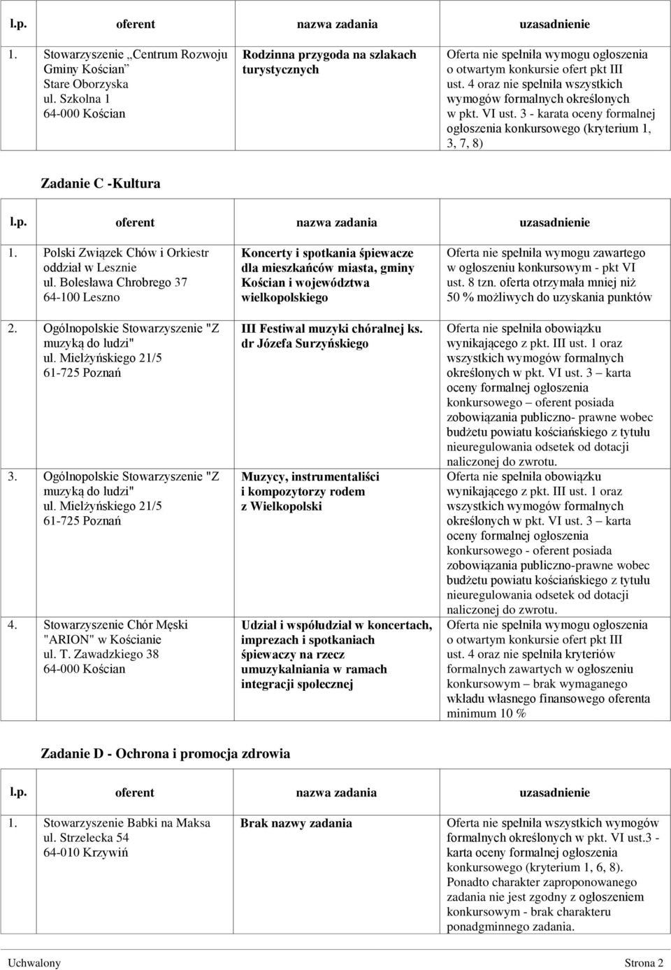 VI ust. 3 - karata oceny formalnej ogłoszenia konkursowego (kryterium 1, 3, 7, 8) Zadanie C -Kultura l.p. oferent nazwa zadania uzasadnienie 1. Polski Związek Chów i Orkiestr oddział w Lesznie ul.