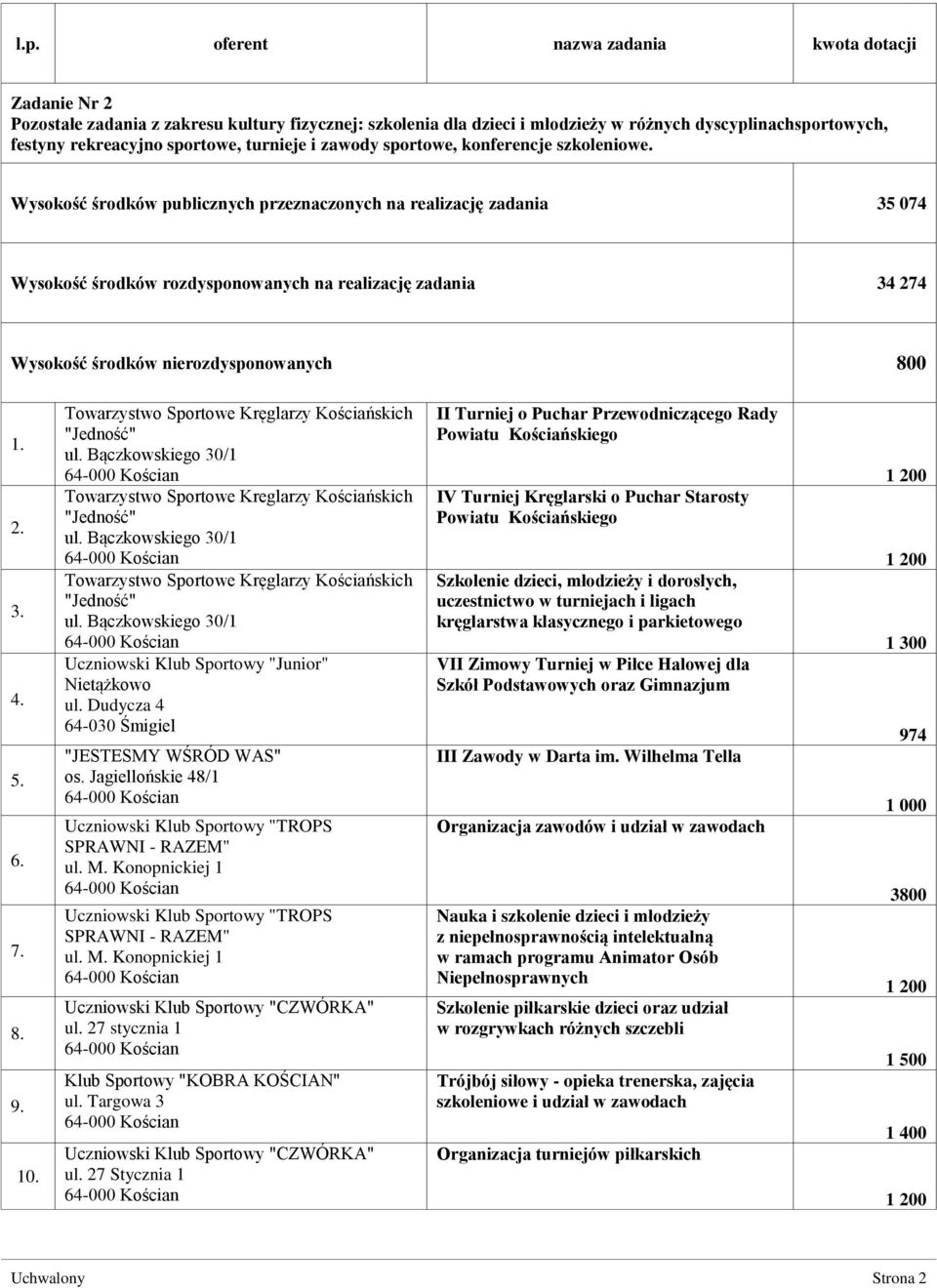 Wysokość środków publicznych przeznaczonych na realizację zadania 35 074 Wysokość środków rozdysponowanych na realizację zadania 34 274 Wysokość środków nierozdysponowanych 800 1. 2. 3. 4. 5. 6. 7. 8. 9.