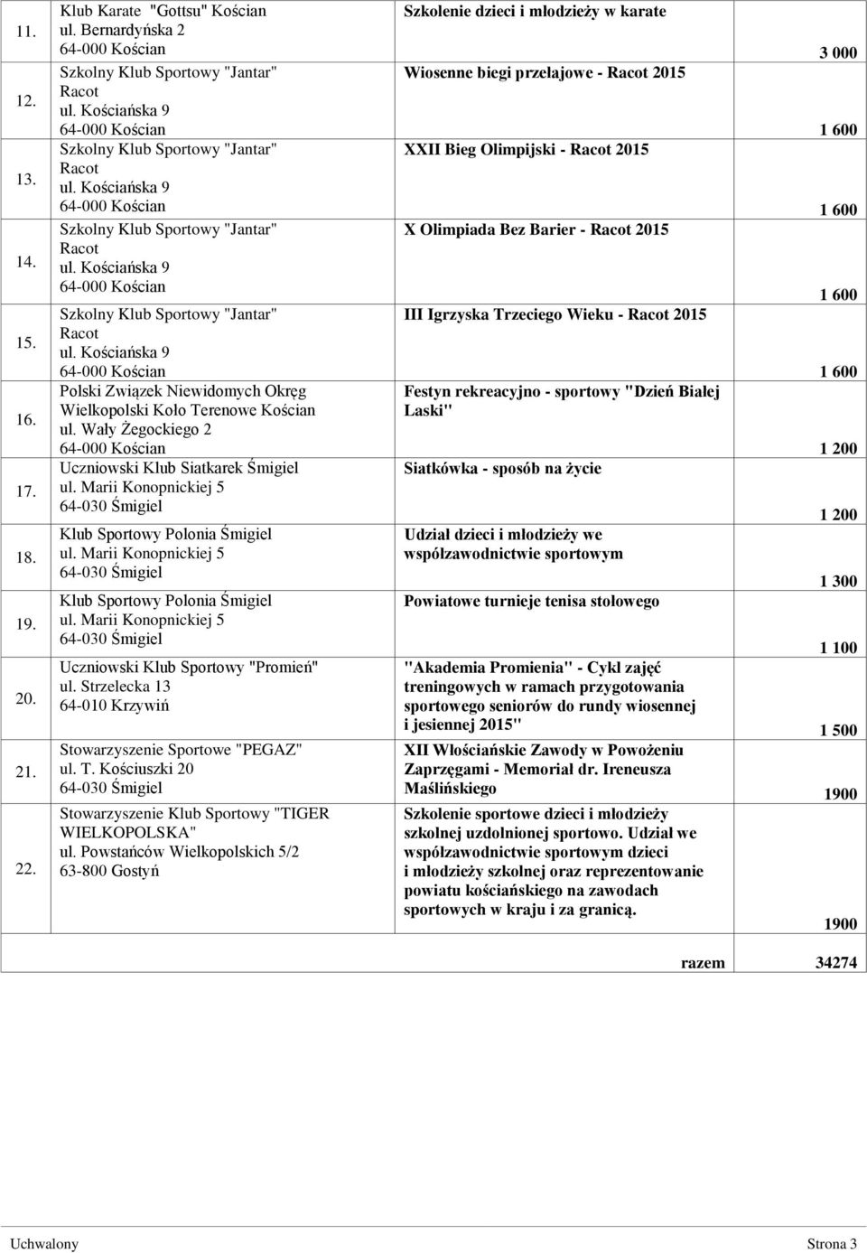 Wały Żegockiego 2 Uczniowski Klub Siatkarek Śmigiel ul. Marii Konopnickiej 5 Klub Sportowy Polonia Śmigiel ul. Marii Konopnickiej 5 Klub Sportowy Polonia Śmigiel ul. Marii Konopnickiej 5 Uczniowski Klub Sportowy "Promień" ul.