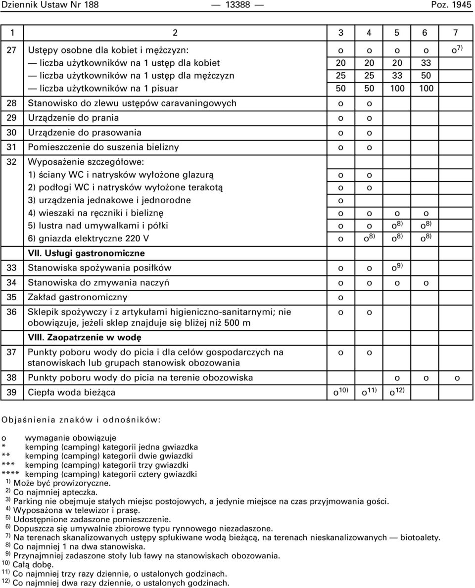 na 1 pisuar 50 50 100 100 28 Stanowisko do zlewu ust pów caravaningowych o o 29 Urzàdzenie do prania o o 30 Urzàdzenie do prasowania o o 31 Pomieszczenie do suszenia bielizny o o 32 Wyposa enie