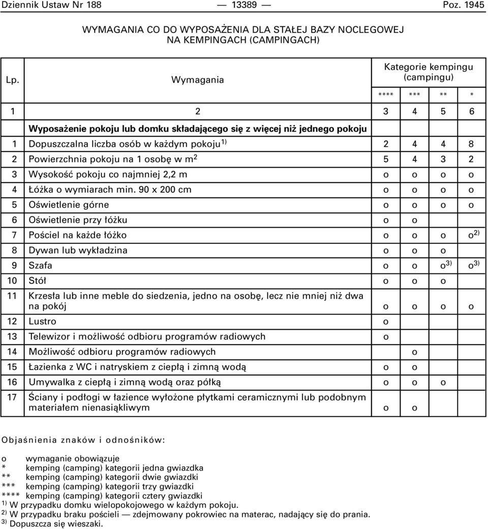 Powierzchnia pokoju na 1 osob w m 2 5 4 3 2 3 WysokoÊç pokoju co najmniej 2,2 m o o o o 4 ó ka o wymiarach min.