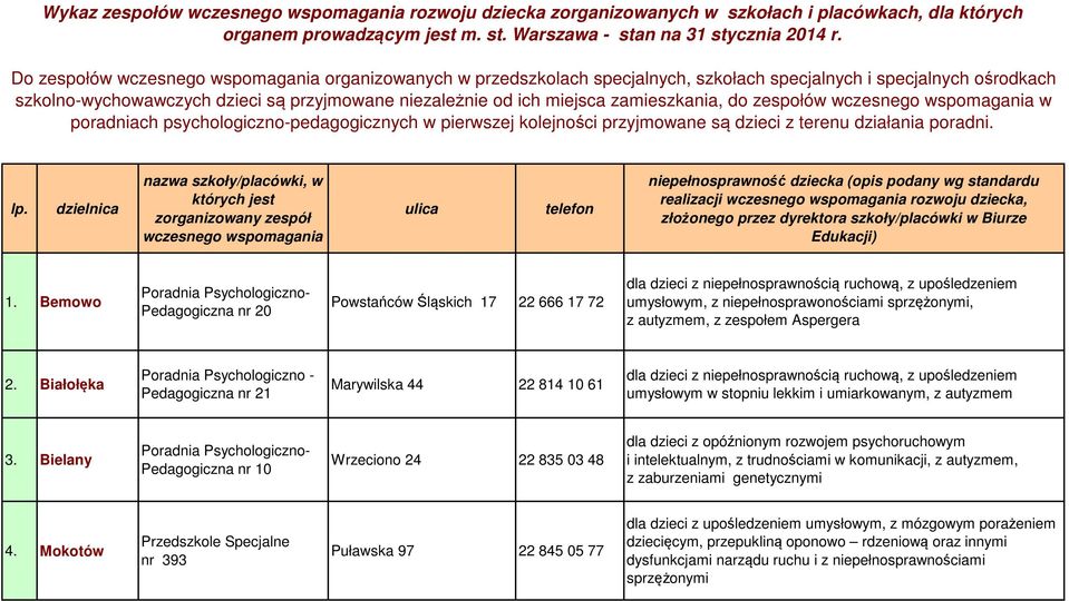 zamieszkania, do zespołów wczesnego wspomagania w poradniach psychologiczno-pedagogicznych w pierwszej kolejności przyjmowane są dzieci z terenu działania poradni. lp.