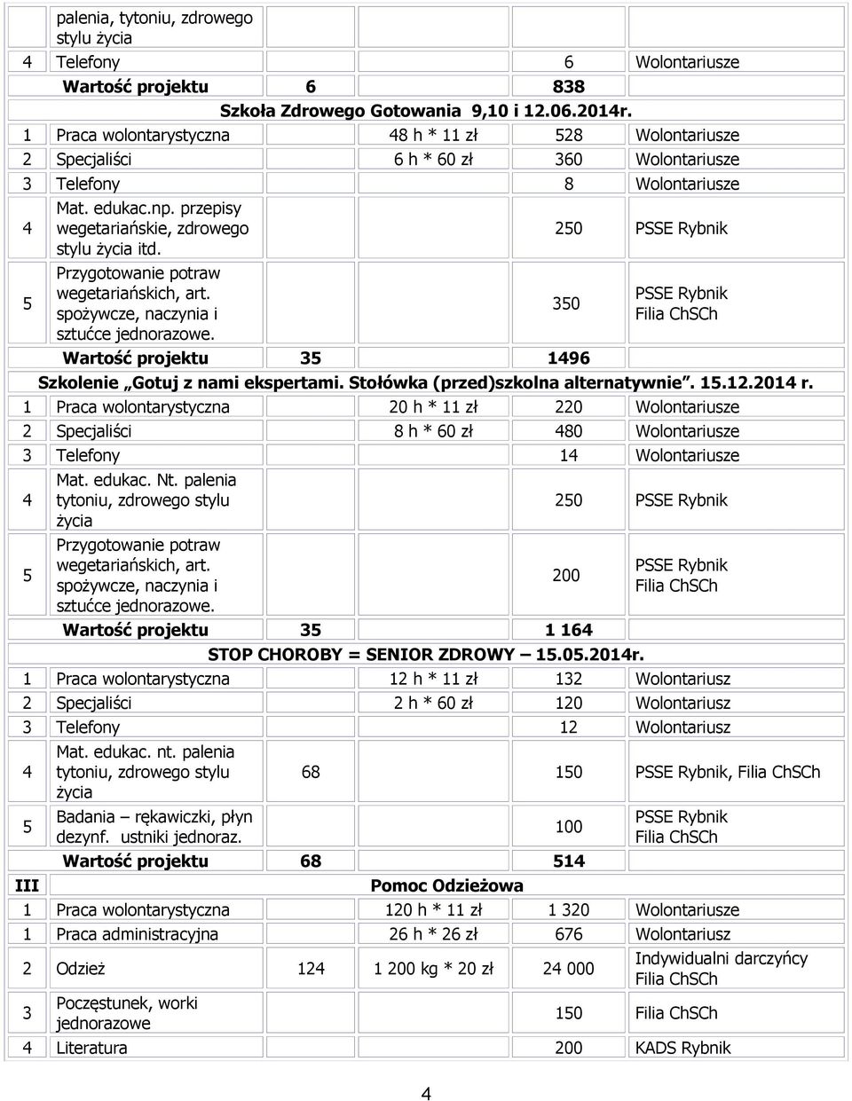 20 sztućce jednorazowe. 0 Wartość projektu 196 Szkolenie Gotuj z nami ekspertami. Stołówka (przed)szkolna alternatywnie. 1.12.201 r.