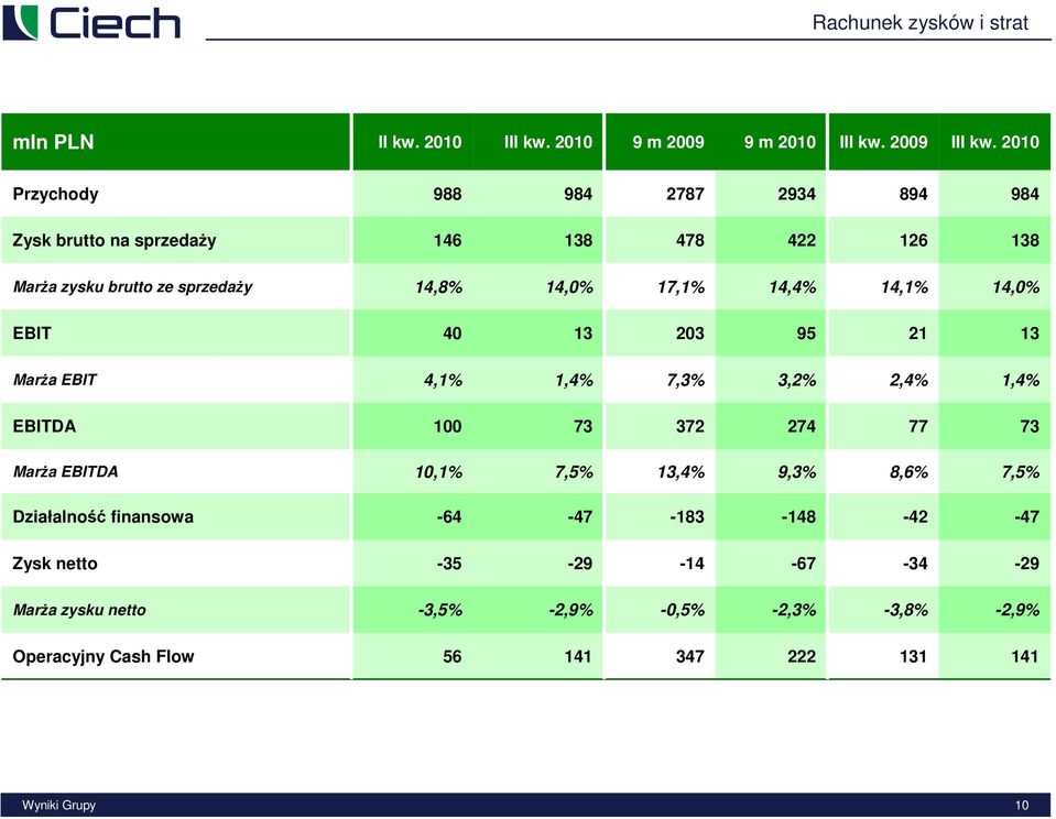 1,4% EBITDA 1 73 372 274 77 73 MarŜa EBITDA 1,1% 7,5% 13,4% 9,3% 8,6% 7,5% Działalność finansowa -64-47 -183-148 -42-47 Zysk