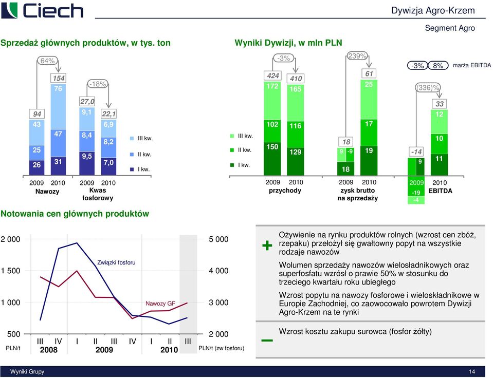 424 172 12 15-3% 239% 41 165 116 129 przychody 18 61 25 17 18 9-9 19-14 zysk brutto na sprzedaŝy Segment Agro -3% 8% (336)% 9 33 12 1 11-19 EBITDA -4 marŝa EBITDA 2 5 + OŜywienie na rynku produktów