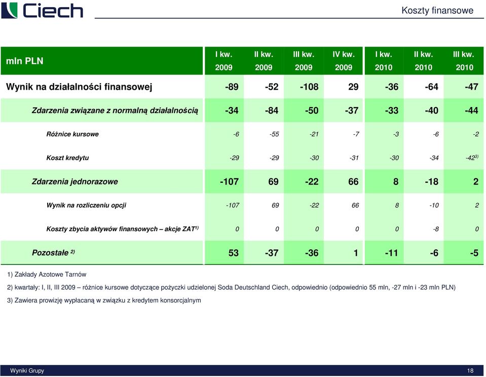 Wynik na działalności finansowej -89-52 -18 29-36 Zdarzenia związane z normalną działalnością -34-84 -5-37 -33-64 -4-47 -44 RóŜnice kursowe -6-55 -21-7 -3-6 -2 Koszt
