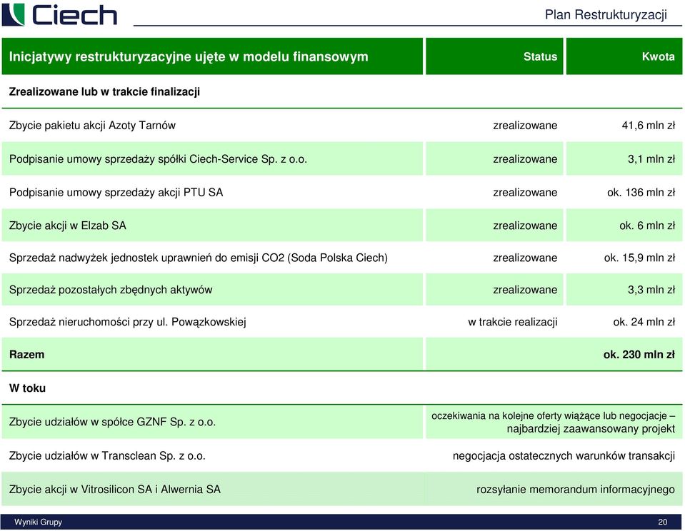 6 mln zł SprzedaŜ nadwyŝek jednostek uprawnień do emisji CO2 (Soda Polska Ciech) zrealizowane ok.