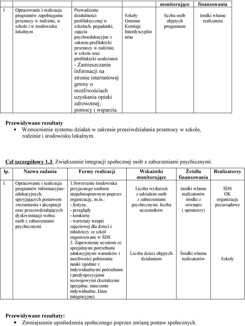 Szkoły Gminna Komisja Interdyscyplin arna monitorujące liczba osób objętych programem finansowania środki własne realizatora Przewidywane rezultaty Wzmocnienie systemu działań w zakresie