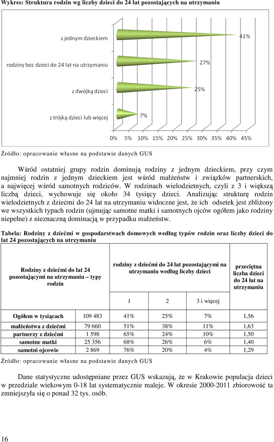 W rodzinach wielodzietnych, czyli z 3 i większą liczbą dzieci, wychowuje się około 34 tysięcy dzieci.