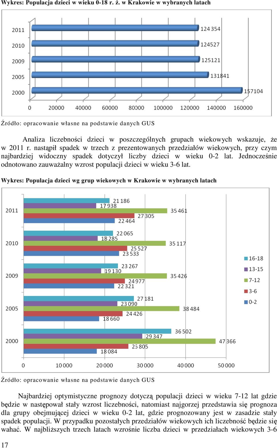 nastąpił spadek w trzech z prezentowanych przedziałów wiekowych, przy czym najbardziej widoczny spadek dotyczył liczby dzieci w wieku 0-2 lat.