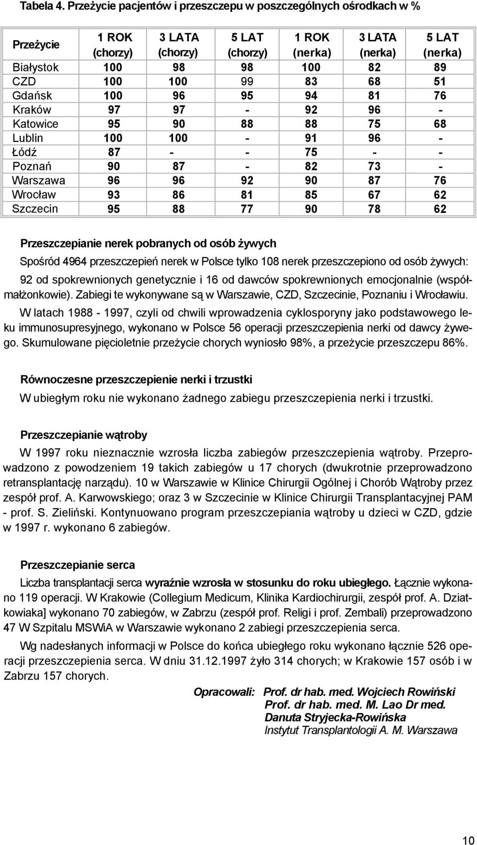 100 100 99 83 68 51 Gdańsk 100 96 95 94 81 76 Kraków 97 97-92 96 - Katowice 95 90 88 88 75 68 Lublin 100 100-91 96 - Łódź 87 - - 75 - - Poznań 90 87-82 73 - Warszawa 96 96 92 90 87 76 Wrocław 93 86