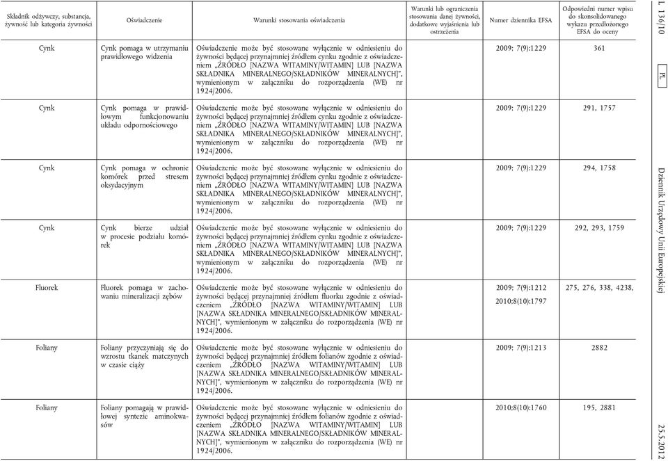 w prawidłowej syntezie aminokwasów żywności będącej przynajmniej źródłem cynku zgodnie z oświadczeniem [NAZWA żywności będącej przynajmniej źródłem cynku zgodnie z oświadczeniem [NAZWA żywności