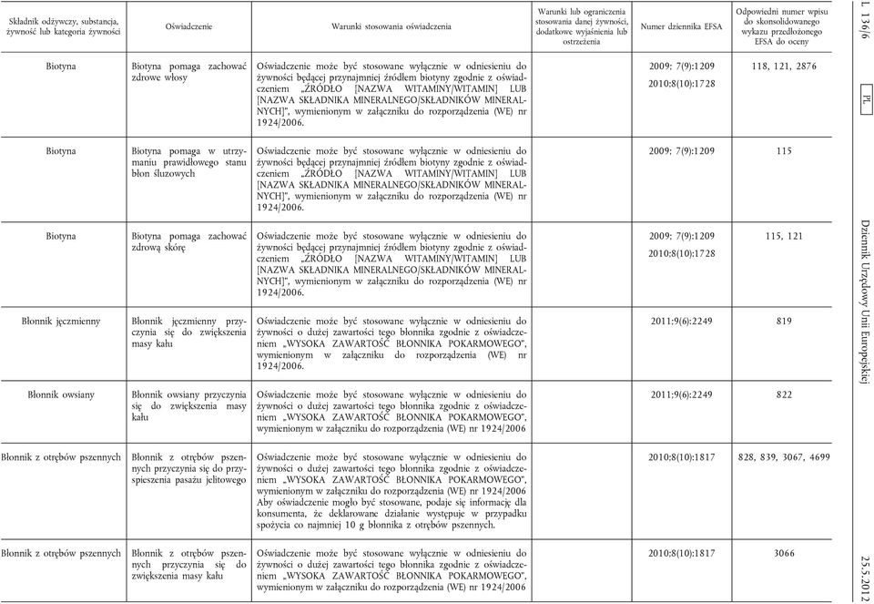 przyczynia się do przyspieszenia pasażu jelitowego Błonnik z otrębów pszennych przyczynia się do zwiększenia masy kału żywności będącej przynajmniej źródłem biotyny zgodnie z oświadczeniem żywności